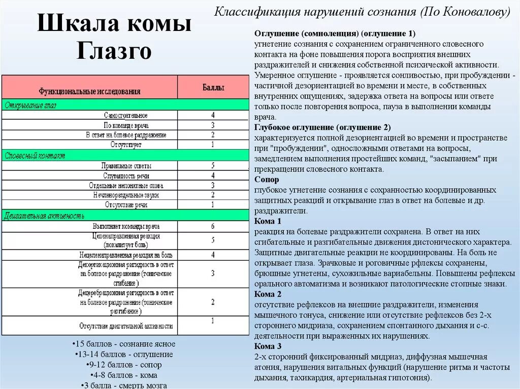 Шкала Глазго таблица. Кома 2 степени шкала Глазго. 15 Балльная шкала Глазго. Степени нарушения сознания шкала Глазго.