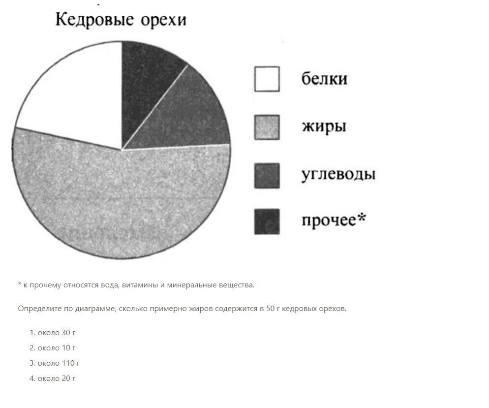 На диаграмме показано содержание питательных веществ в грецком орехе. Диаграмма. Диаграмма 100г грецких. Диаграмма с содержание питательных веществ в ядре грецкого ореха.