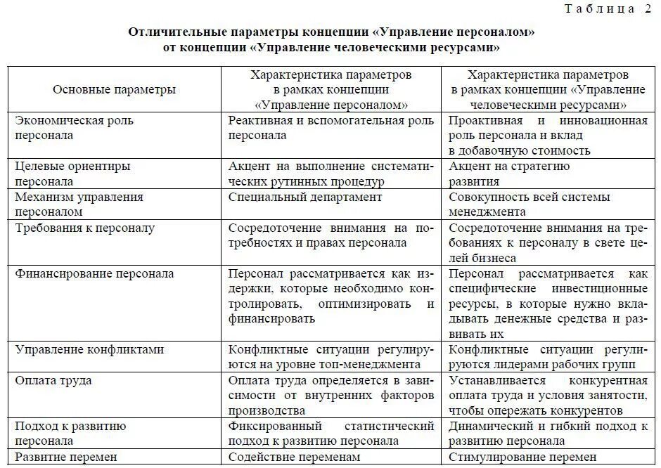 Управление изменениями в управлении персоналом организации. Понятие управление персоналом и управление человеческими ресурсами. таблица управление кадрами и управление человеческими ресурсами.. характеристика российского подхода к управлению персоналом. таблица элементы системы управления персоналом в организации.