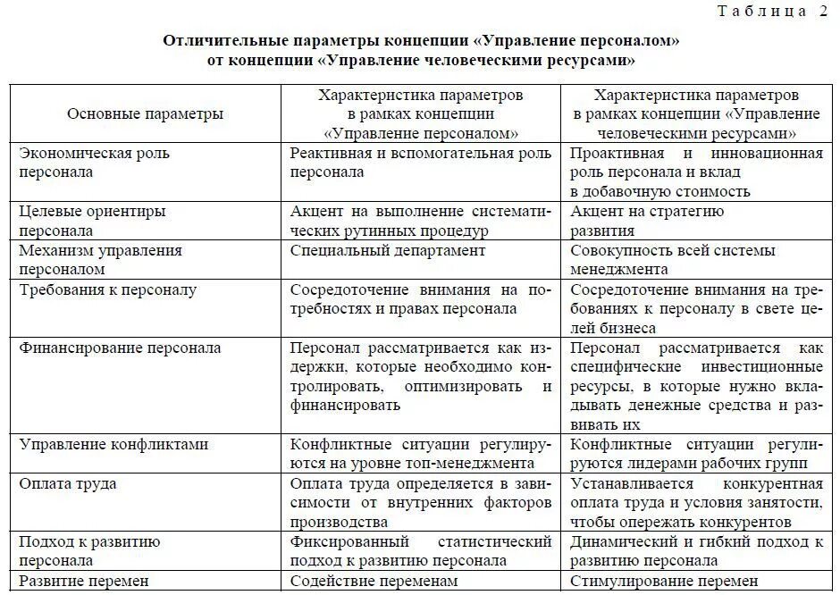 Понятие управление персоналом и управление человеческими ресурсами. Таблица управление кадрами и управление человеческими ресурсами.. Характеристика российского подхода к управлению персоналом. Таблица элементы системы управления персоналом в организации. Теории управления человеческими ресурсами