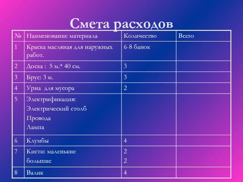 Смета расходов. Смета расходов проекта. Смета затрат на проект. Смета затрат для наращивания ресниц. Смета затрат проекта