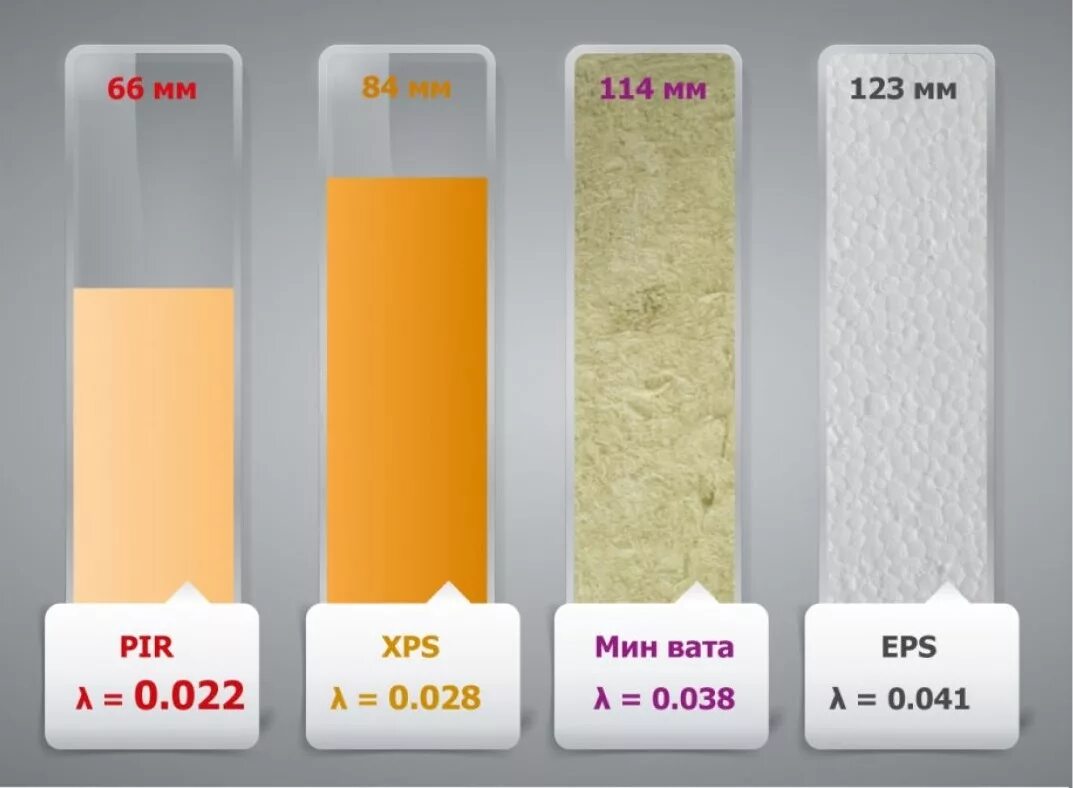 Pir. PIR утеплитель теплопроводность. Теплопроводность пир утеплителя. Утеплитель PIR 100мм,. Коэффициент теплопроводности пир утеплителя.