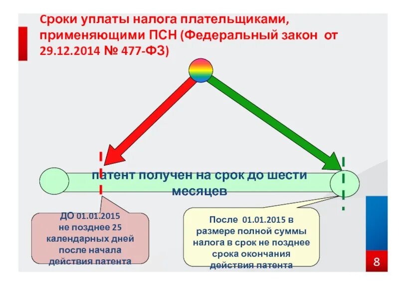 Патентная система сроки уплаты. Федеральный закон 477. порядок уплаты псн. закон 373 фз патент сумма. псн федеральный местный.