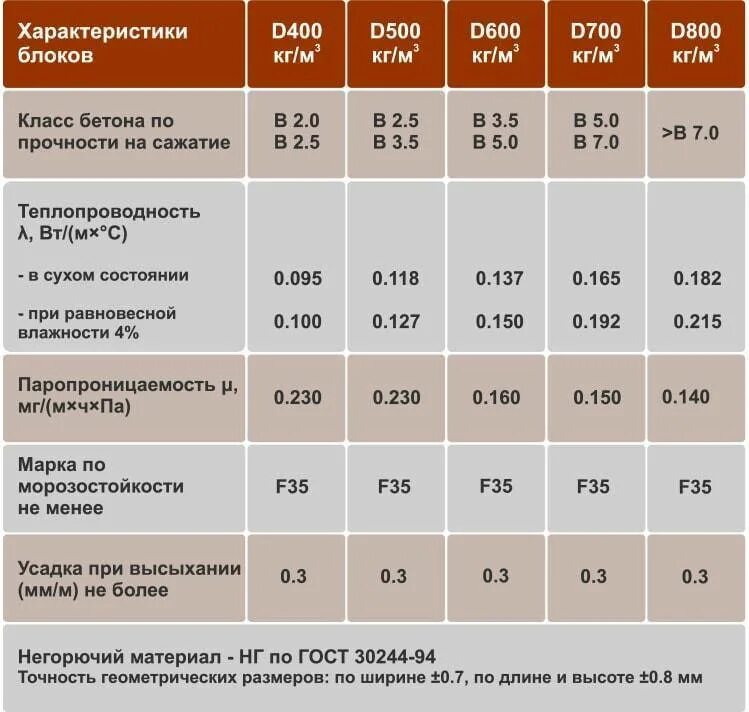 Срок газобетона. Теплопроводность пеноблока 400мм. Паропроницаемость газобетона d400. Отличия газобетона d400 и d600 по шумоизоляции. Газобетонных блоков d600 водонепроницаемость.