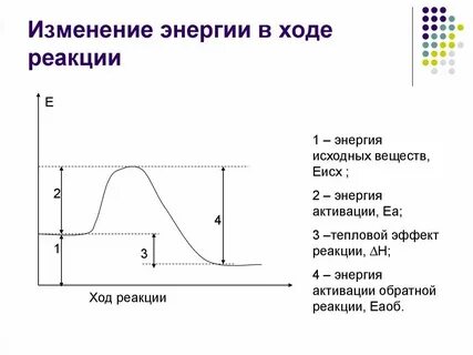 График изменения мощности