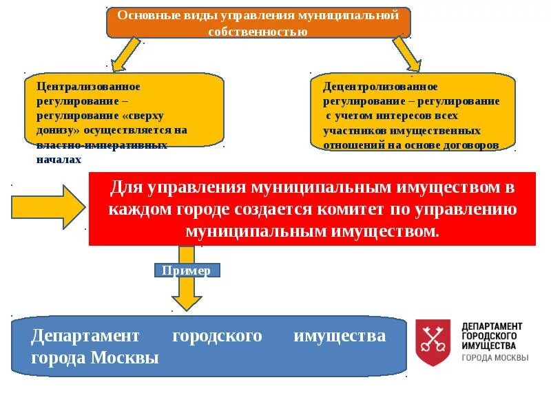 Механизмы управления муниципальным имуществом. Цели и задачи управления муниципальной собственностью. Роль муниципальной собственности. Управление муниципальной собственностью пример. Положения о порядке распоряжения муниципальным имуществом