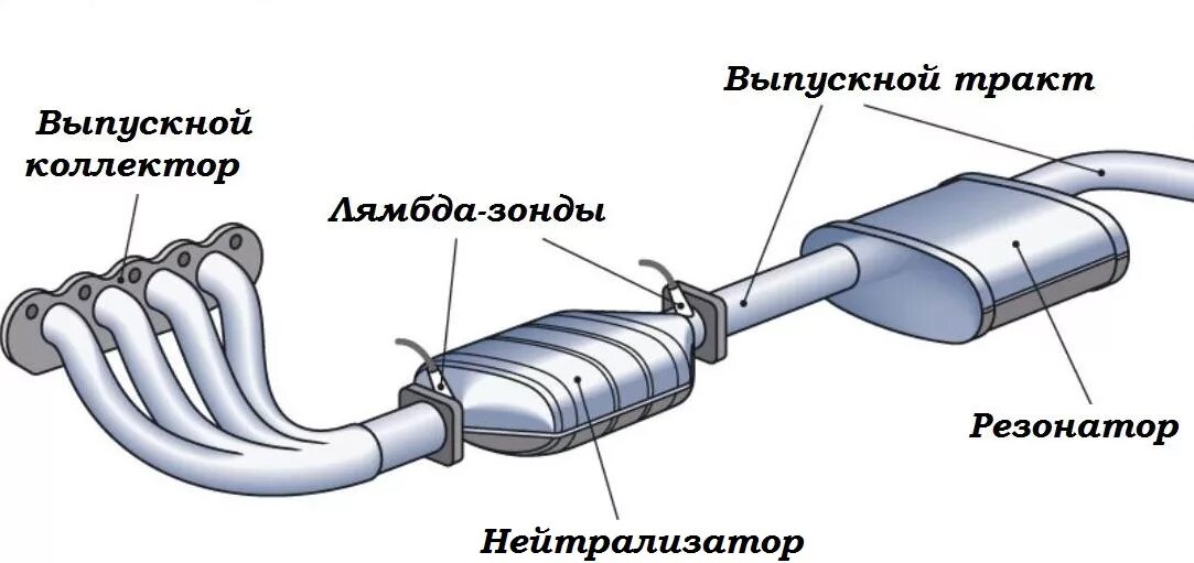 Устройство системы выпуска отработавших газов. Выхлопная система автомобиля схема. Схема выхлопной система ланцер 10. Выхлопная система Лансер 10 схема. Резонатор датчика