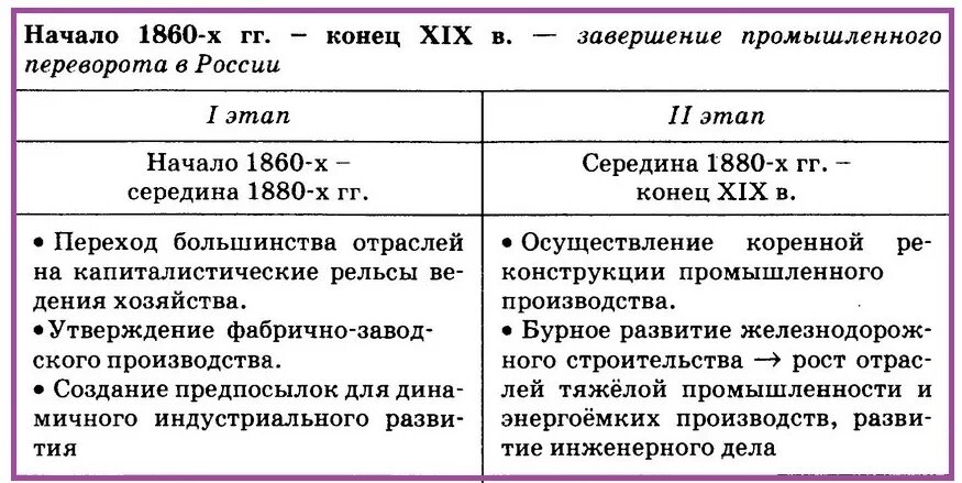 Промышленный переворот в России в XIX. Промышленный переворот 19 века в России. Промышленный переворот в России в 19 веке таблица. Этапы промышленного переворота в России в XIX.