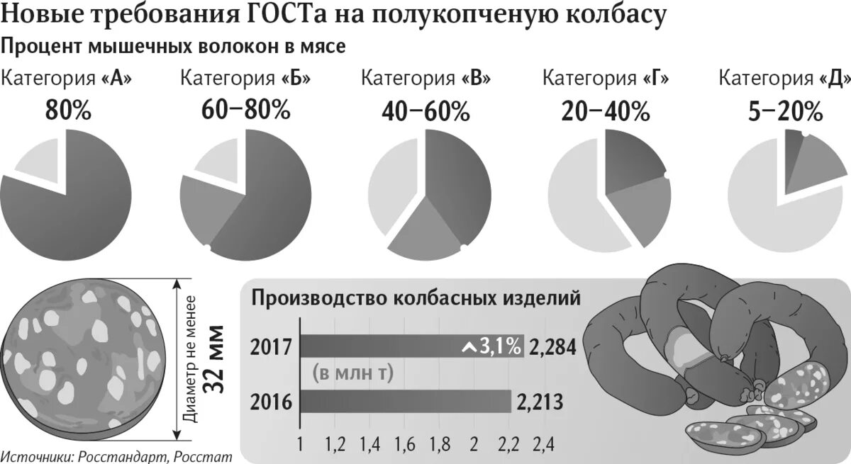 Сколько процентов мяса