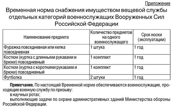 Нормы снабжения вещевым имуществом военнослужащих вс РФ. Норма снабжения. Нормы снабжения армии. Норма обеспечения вещевым имуществом военнослужащих по призыву.