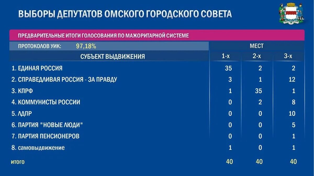 Выборы партии России Результаты. Результаты выборов партии 2022. Результаты выборов депутатов 2022. Предварительные итоги голосования. Явка омская область 2024