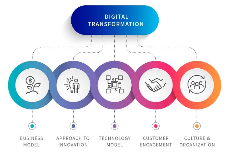 Цифровая трансформация. Трансформация бизнеса. Цифровизация трансформация. Цифровая трансформация образования. Алгоритм цифровой трансформации