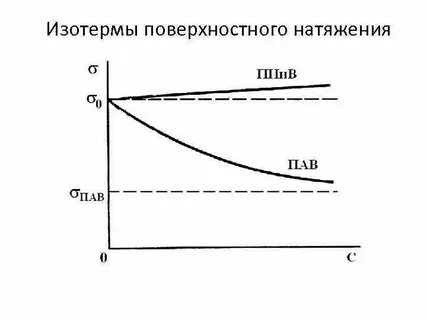 Постройте изотерму
