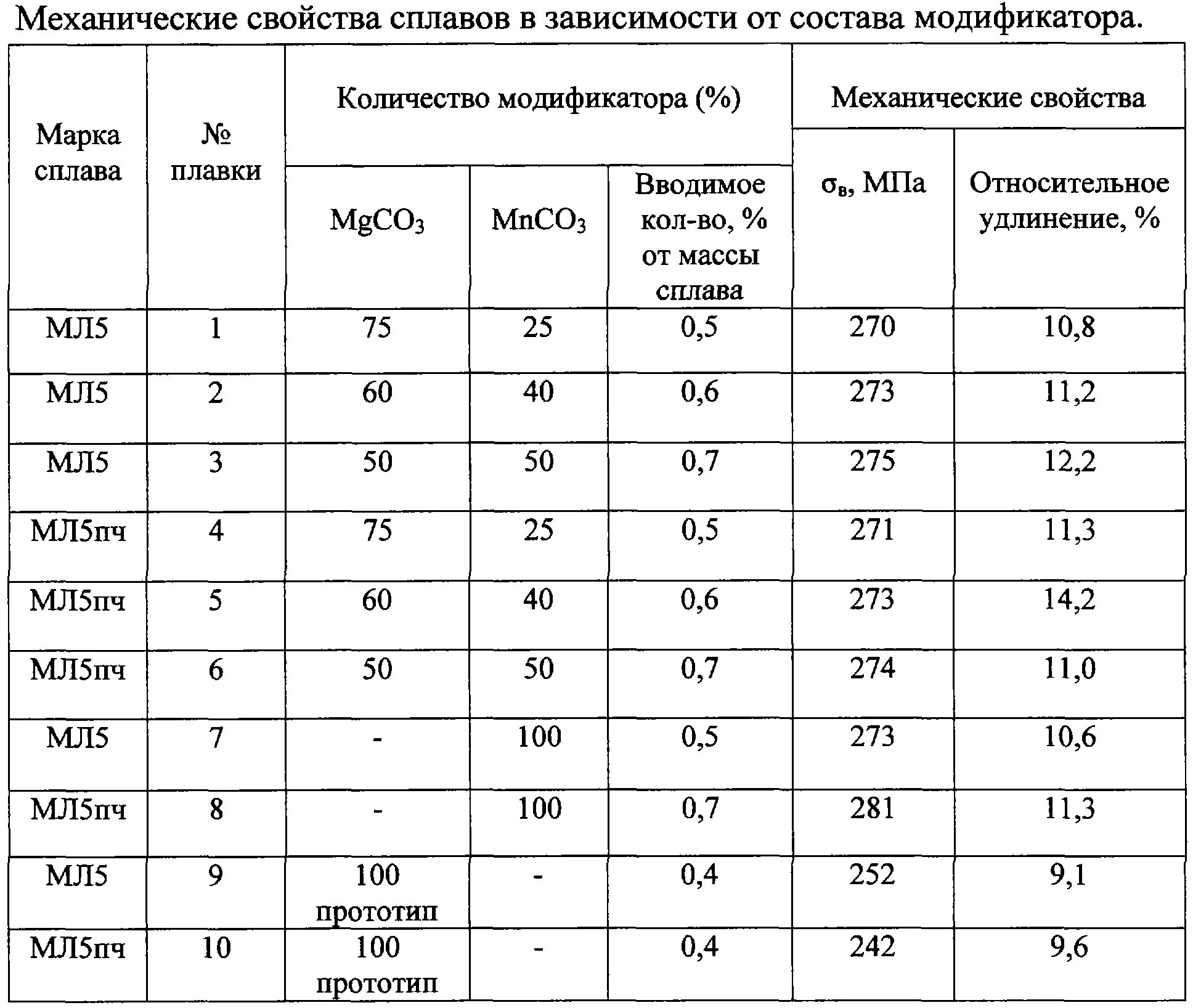 5 механических свойств