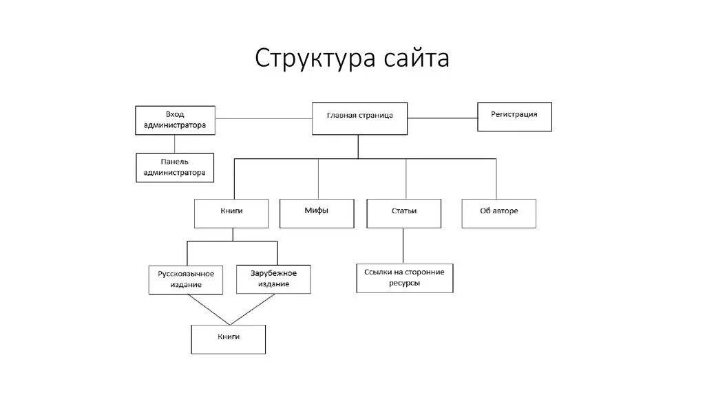 Карта сайта история. Структура веб страницы схема. Схема организационной структуры сайта. Структурная схема сайта пример. Правильная структура сайта в виде схемы.