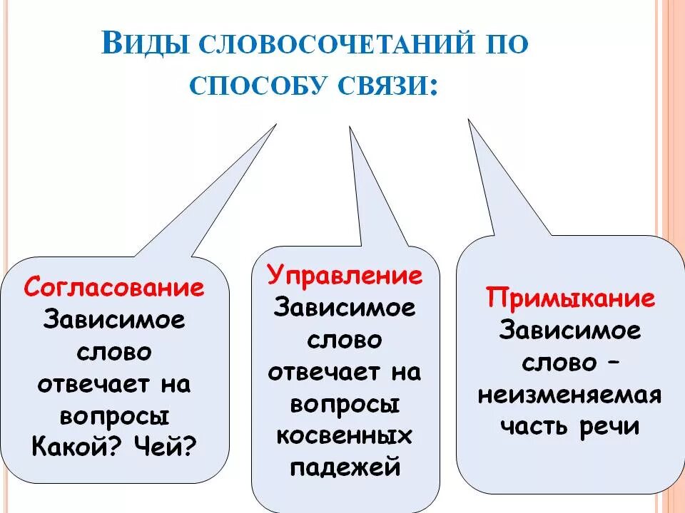 Определять Тип связи (согласование, управление, примыкание). Связи словосочетаний управление согласование примыкание. Согласование управление примыкание схема. Виды словосочетаний согласование управление примыкание кратко. Синонимическая связь управление