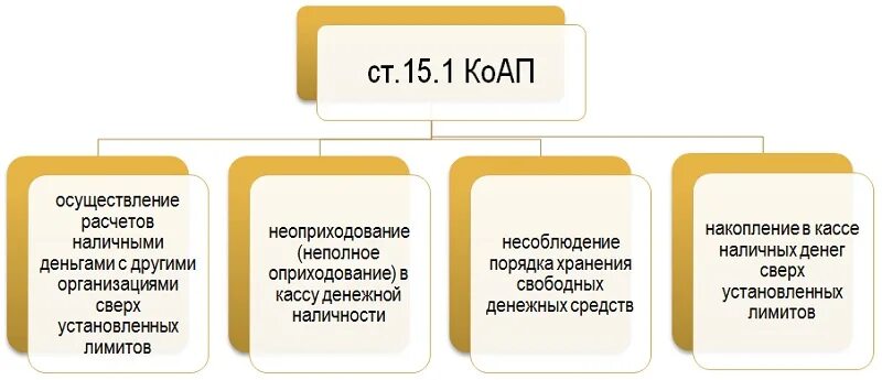 Штраф за кассовые нарушения. Ответственность за нарушение кассовой дисциплины. Ответственность за несоблюдение кассовой дисциплины. Штрафы и наказания за нарушения кассовой дисциплины. Штраф за несоблюдение кассовой дисциплины.