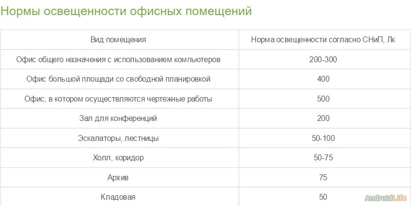 Нормы освещенности промышленных помещений. Норма по освещенности в производственных помещениях. Нормы освещённости производственных помещений таблица. Нормативы освещенности производственных помещений.