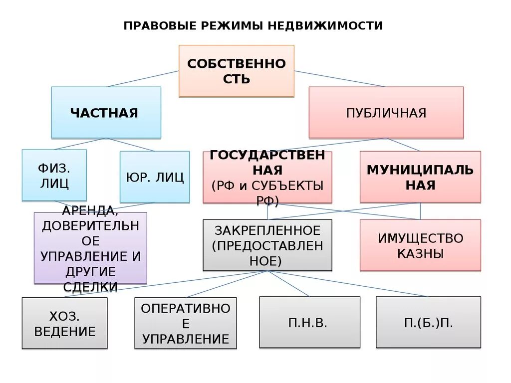 Правовой режим имущества виды. Правовой режим недвижимого имущества. Особенности правового режима недвижимости. . Понятие и правовой режим недвижимости. Элементы правового режима недвижимого имущества.