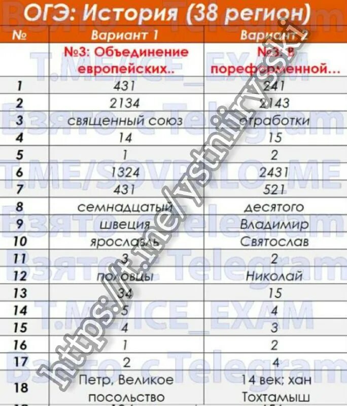 Результаты огэ 2023 по биологии. Тг канал ответы огэ. Оценки огэ математика 2023. Ответы огэ история. Ответы на огэ по географии.