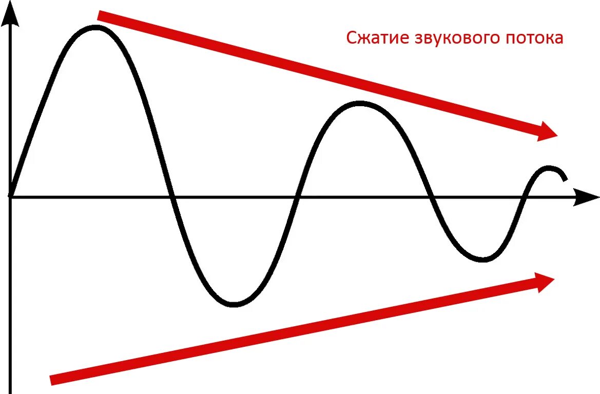 Сжатие сигнала. Сжатие звука. сжатие звука пример. сжатие и безжатие звука.