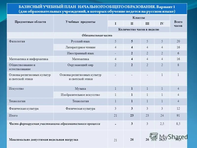 Программа 3 поколения. Учебный план 5 класс школа России ФГОС. Базисный учебный план образовательного учреждения РФ. Базисный учебный план ФГОС третьего поколения. Учебный план 1-4 классы ФГОС третьего поколения.