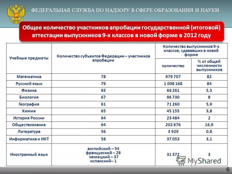 Федеральная служба по надзору в сфере образования. Федеральная служба по надзору в сфере образования и науки 2022. Таблица Федеральной службы по надзору в сфере образования и науки. 2021 Федеральная служба по надзору в сфере образования и науки ответы. 2021 Федеральная служба по надзору в сфере образования и науки 4 класс.