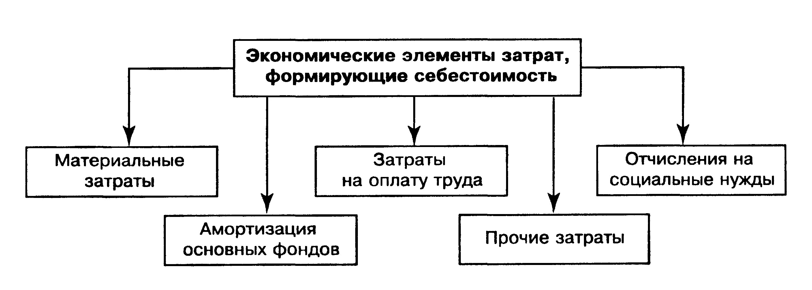 Затраты на производство по экономическим элементам. Элементы затрат себестоимости продукции. Структура себестоимости продукции по элементам затрат. Перечислите элементы затрат образующих себестоимость продукции. Состав себестоимости продукции по элементам затрат.