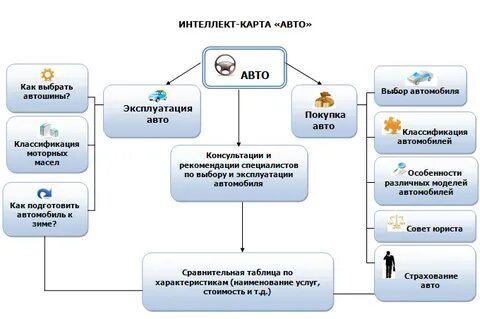 Интеллект карта машина