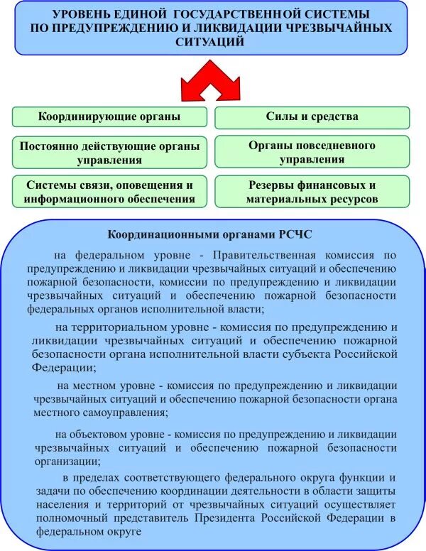 Органы исполнительной власти субъектов в системе защиты населения. Гос органы по предупреждению и ликвидации ЧС. Комиссии по ЧС органов местного самоуправления уровень. Силы и средства федеральных органов исполнительной власти.