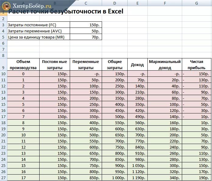 Таблица в excel затраты. Точка безубыточности таблица. Таблица расчетов в excel. Точка безубыточности формула в excel. Результат проката