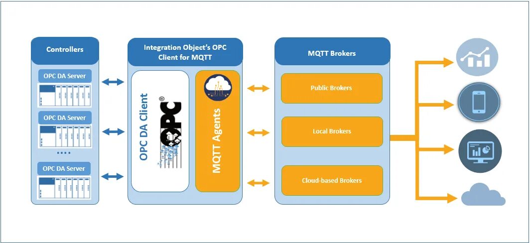 MQTT структура пакета. MQTT протокол. OPC протокол. OPC клиент. Mqtt client