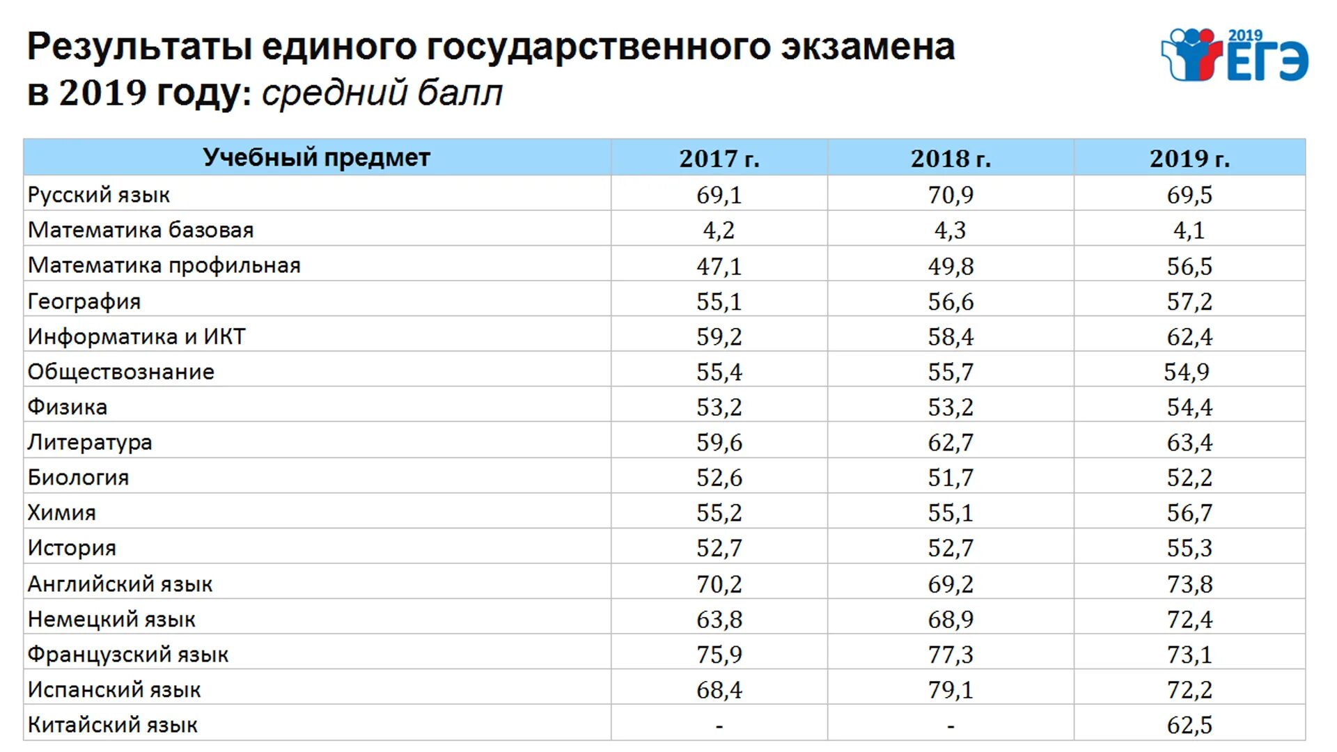 Егэ количество. Средние баллы ЕГЭ 2019. Средний балл ЕГЭ 2019 по России по всем предметам. Средний балл ЕГЭ математика 2020. Средние баллы по ЕГЭ 2021 по России.