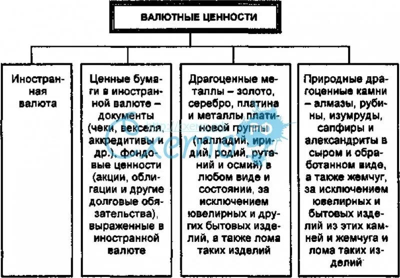 Бумаг и валютных ценностей в. Понятие и виды валютных ценностей. Валютные ценности это. Схема валюта + валютные ценности. Структура валютных ценностей.