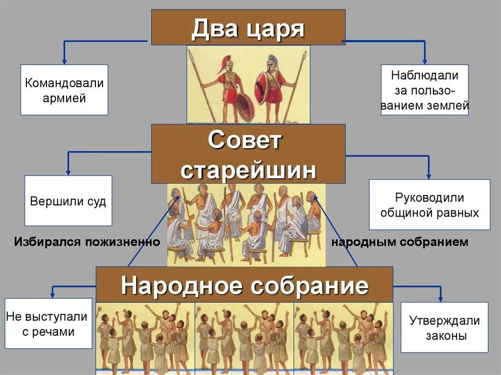 Высший орган государственной власти в древнем риме. Спарта древняя Греция совет старейшин. Органы управления Спарты в древней Греции. Совет старейшин в древней Греции. Совет старейшин в Спарте.