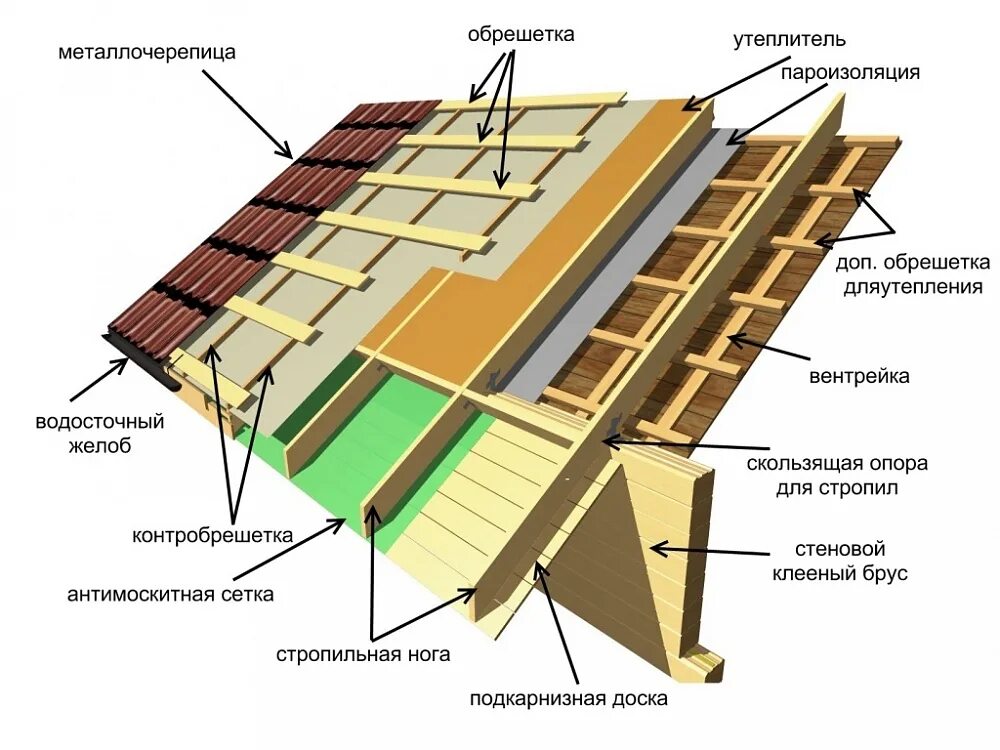 Устройство крыши из металлочерепицы с утеплением схема. Состав кровли из металлочерепицы по стропилам. Обрешетка и контробрешетка. Конструкция кровли из металлочерепицы с утеплением. Кровля крыш обрешетки