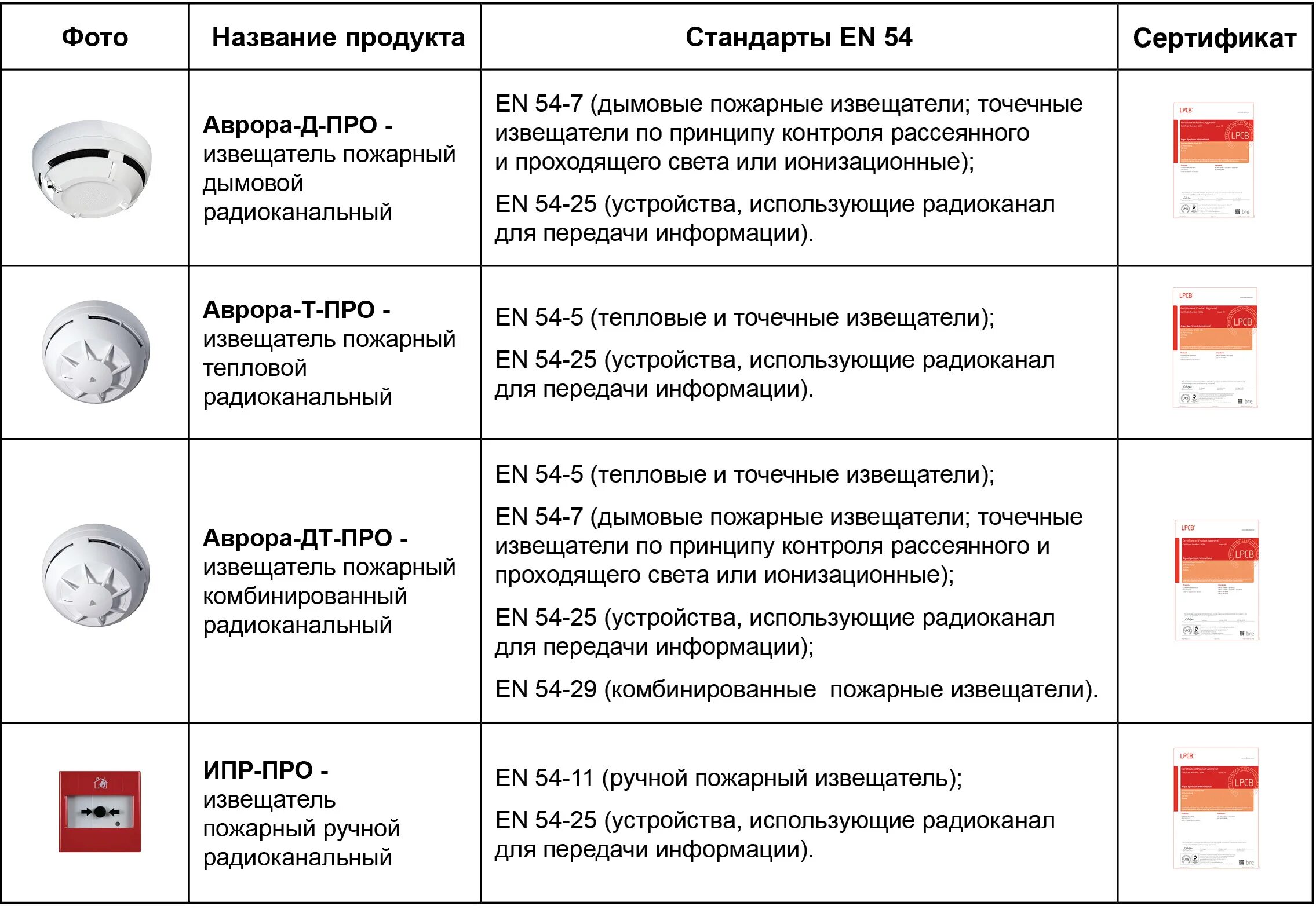 Категории пожарной сигнализации. Точечные дымовые пожарные извещатели. Датчик пожарной сигнализации дымовой схема. Дымовые пожарные извещатели устанавливаются сп484. Извещатель пожарной сигнализации дымовой линейный.