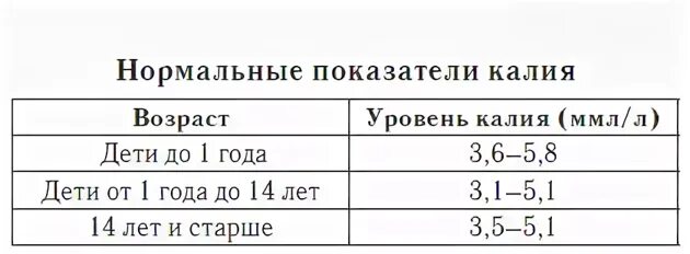 Калий в крови 1 2. Калий норма в крови у женщин. Показатели калия в крови норма у женщин по возрасту таблица. Норма калия и магния в крови у детей. Норма калия и натрия в крови у детей.