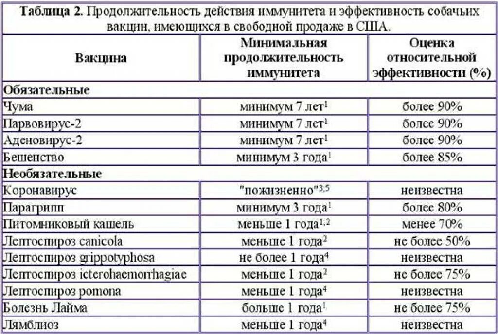 В каком возрасте делают прививку от бешенства. Таблица прививок вакцинации для собак. Прививки для собак до года таблица. Какие прививки делают щенку немецкой овчарки таблица. Таблица прививок для собак до года.