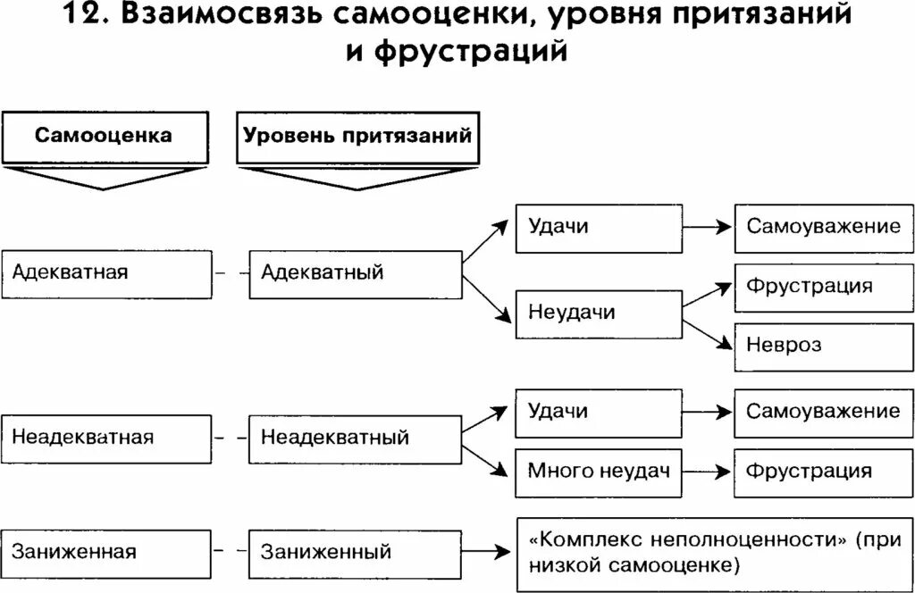 Создать уровень сам. Самооценка и уровень притязаний. взаимосвязь уровня притязаний и самооценки личности.. развитие самооценки и уровня притязаний личности.. уровень притязаний и самооценка взаимосвязь.