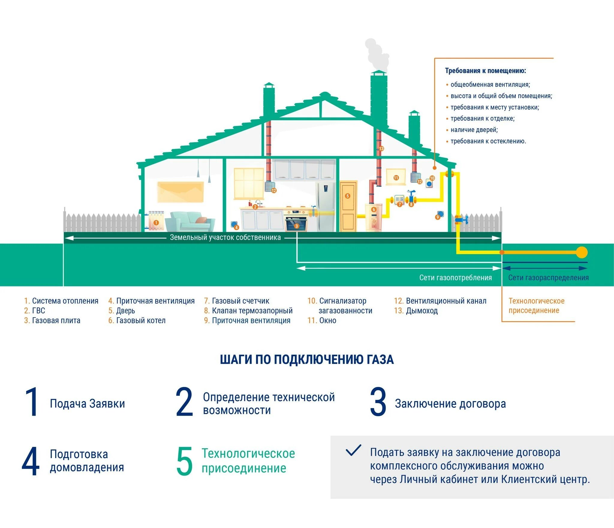 Газификация частного дома. Газификация домовладений. Догазификация вологда. Программа догазификации. Социальная догазициакация.