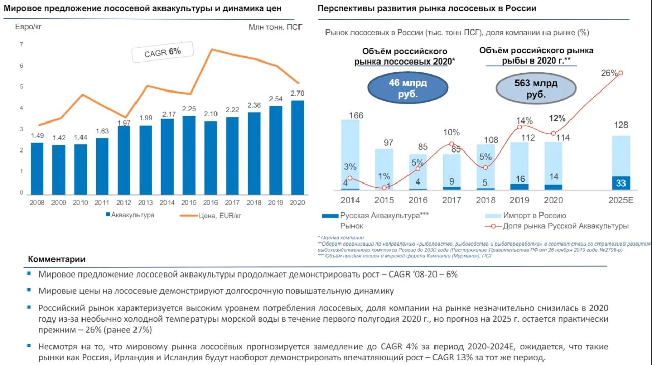 Тыс т в млн т. Динамика роста аквакультуры в России. Развитие аквакультуры в России. Перспективы развития аквакультуры в России.