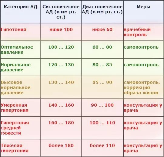 Низкое давление показатели. Низкие показатели артериального давления. Пониженные показатели давления. Повышенное давление показатели.