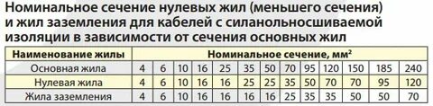 Номиналы сечений