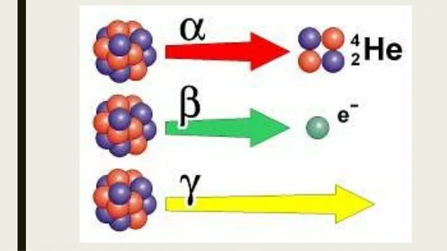 Распад бета излучения. Альфа бета распад гамма излучение. Альфа Бетта гамма излучение. Альфа частицы бета частицы гамма частицы. Альфа распад и бета распад гамма.