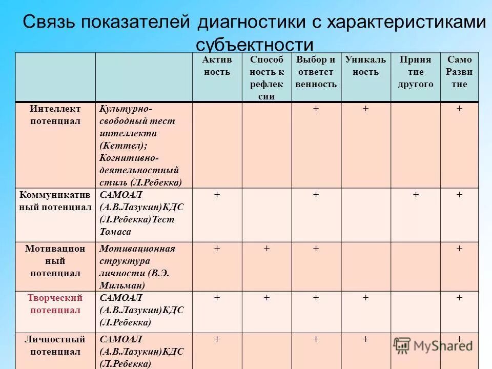 Диагностика мотивации в школе. Диагностика мотивационной структуры личности. Диагностика мотивационной структуры личности в. э. Мильмана. Связь показателей. Методика диагностики мотивационной структуры личности в э Мильмана.