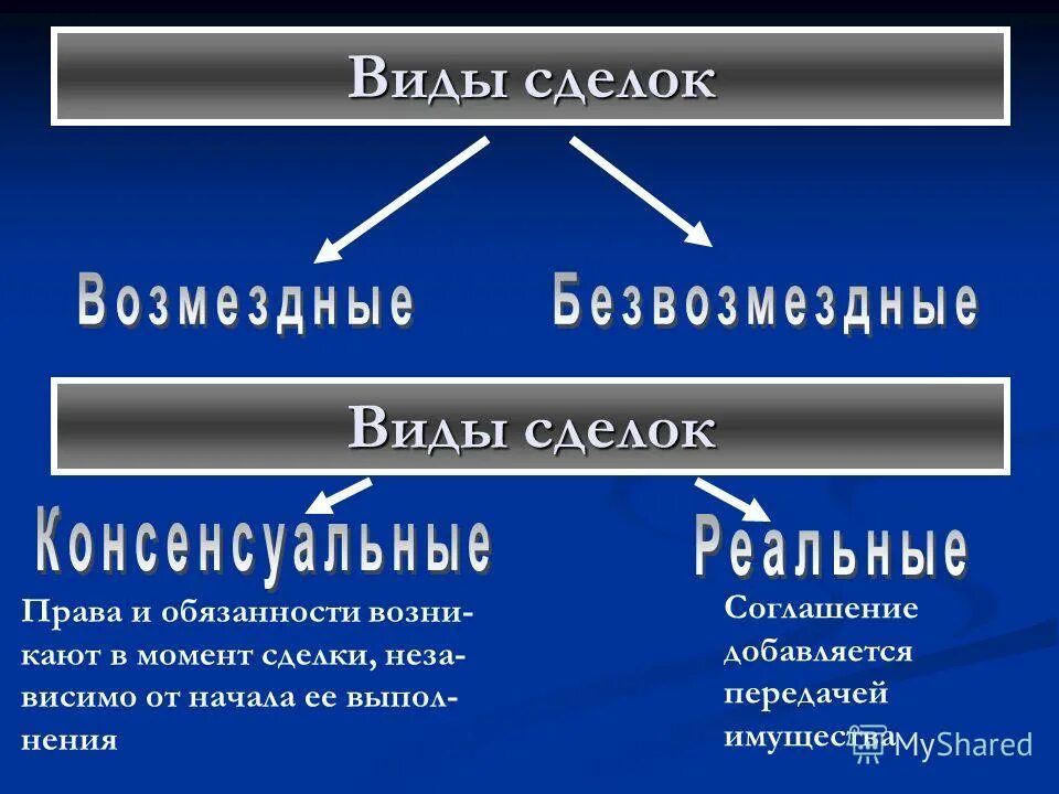 Сделки понятие виды формы. Виды сделок в гражданском праве. Сделки понятия виды и формы сделок. Виды сделок в гражданском праве кратко. Электронная форма сделки