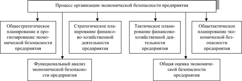 Экономическая безопасность учреждений. Схема процесса обеспечения экономической безопасности предприятия. Система экономической безопасности предприятия схема. Система обеспечения экономической безопасности предприятия схема. Структурные составляющие экономической безопасности предприятия.