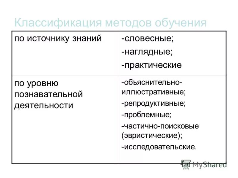 Классификация методов обучения словесные наглядные практические. Классификация методов обучения словесные наглядные практические