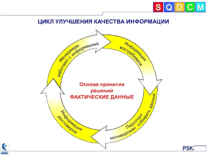 Улучшение качества. Цикл улучшения качества. Цикл принятия решений. Улучшения улучшения качества.